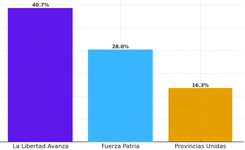 ARRASÓ LA LIBERTAD AVANZA EN LAS URNAS DE ROLDÁN Y SOPAPEO AL OFICIALISMO