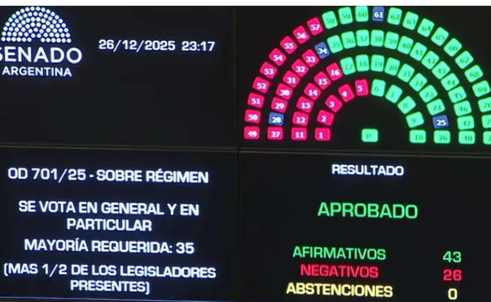 CON 44 VOTOS A FAVOR, SE SANCIONÓ LA REFORMA DE LA LEY PENAL JUVENIL