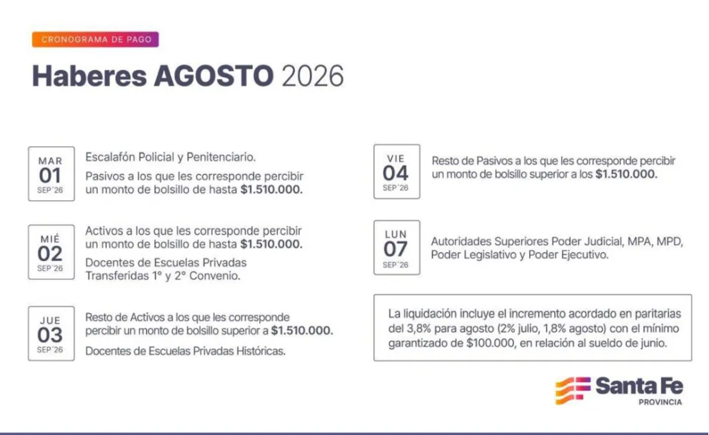 HABERES DE AGOSTO: EL CRONOGRAMA COMPLETO DE PAGOS EN LA PROVINCIA 