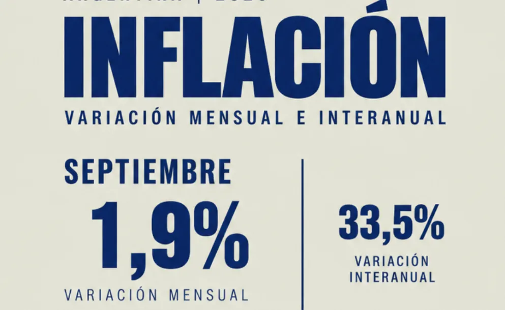 LA INFLACIÓN DE SEPTIEMBRE FUE DEL 1,9% Y ACUMULÓ UN 33,4% INTERANUAL